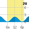 Crisfield tide chart for Thursday, April 28, 2022