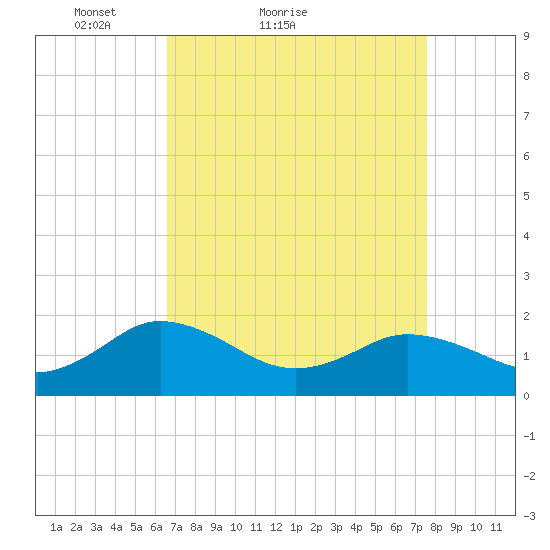 Crisfield tide chart for Friday, April 8, 2022