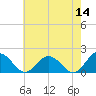 Crisfield tide chart for Saturday, May 14, 2022