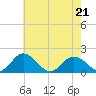 Crisfield tide chart for Saturday, May 21, 2022