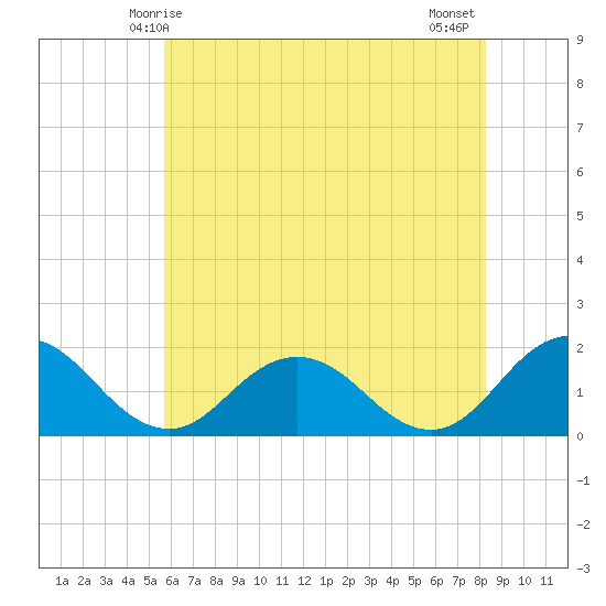Crisfield tide chart for Friday, May 27, 2022
