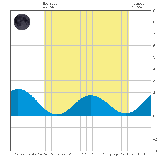 Crisfield tide chart for Monday, May 30, 2022