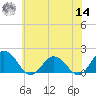 Crisfield tide chart for Tuesday, June 14, 2022