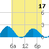 Crisfield tide chart for Friday, June 17, 2022