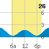 Crisfield tide chart for Sunday, June 26, 2022
