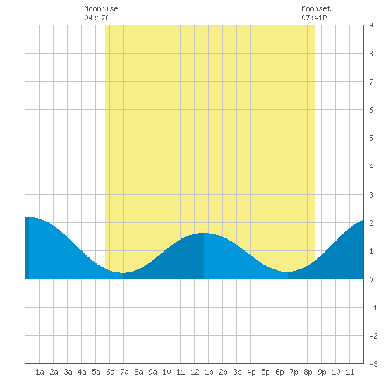 Crisfield tide chart for Monday, June 27, 2022