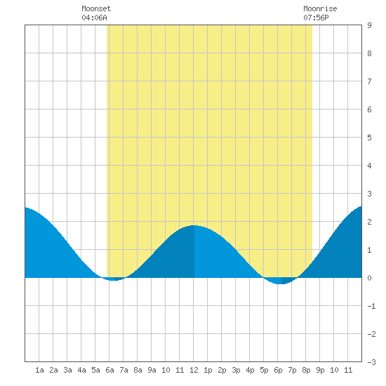 Crisfield tide chart for Tuesday, July 12, 2022