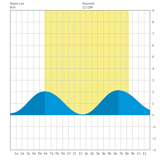 Crisfield tide chart for Tuesday, July 19, 2022
