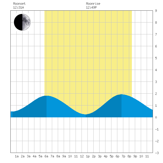 Crisfield tide chart for Wednesday, July 6, 2022