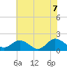 Crisfield tide chart for Thursday, July 7, 2022