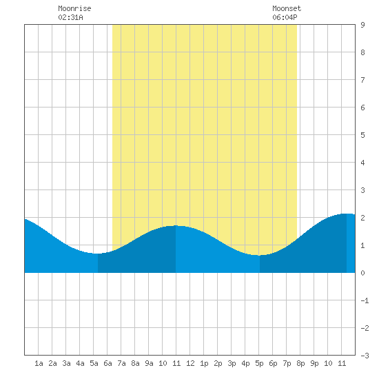 Crisfield tide chart for Tuesday, August 23, 2022