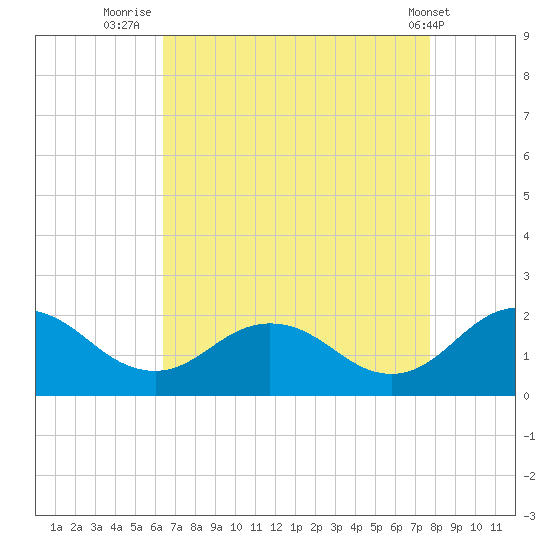 Crisfield tide chart for Wednesday, August 24, 2022