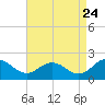 Crisfield tide chart for Wednesday, August 24, 2022