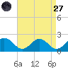 Crisfield tide chart for Saturday, August 27, 2022