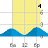 Crisfield tide chart for Thursday, August 4, 2022