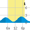 Crisfield tide chart for Thursday, September 1, 2022