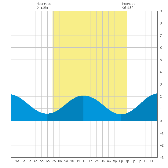 Crisfield tide chart for Friday, September 23, 2022