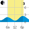 Crisfield tide chart for Saturday, September 3, 2022