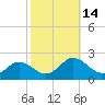 Crisfield tide chart for Friday, October 14, 2022