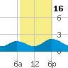 Crisfield tide chart for Sunday, October 16, 2022