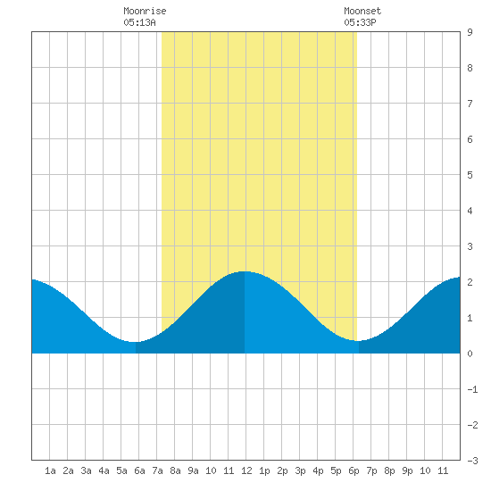 Crisfield tide chart for Sunday, October 23, 2022