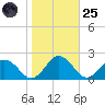 Crisfield tide chart for Tuesday, October 25, 2022