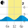 Crisfield tide chart for Sunday, October 2, 2022