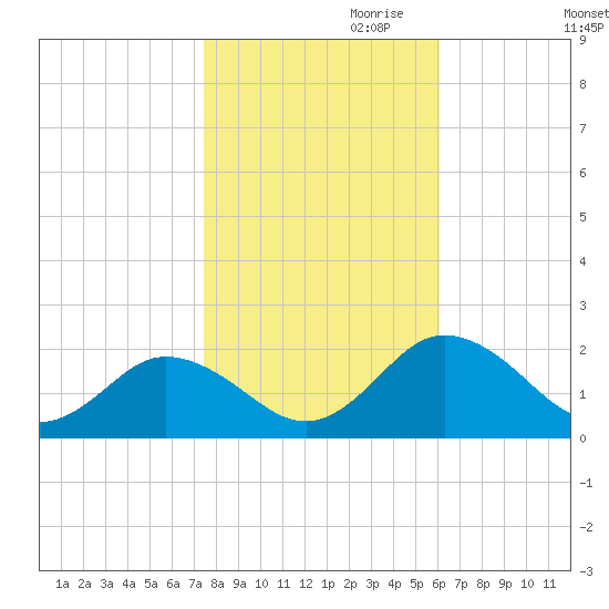 Crisfield tide chart for Monday, October 31, 2022