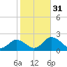 Crisfield tide chart for Monday, October 31, 2022