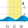 Crisfield tide chart for Monday, October 3, 2022