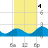 Crisfield tide chart for Tuesday, October 4, 2022