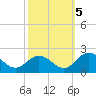 Crisfield tide chart for Wednesday, October 5, 2022