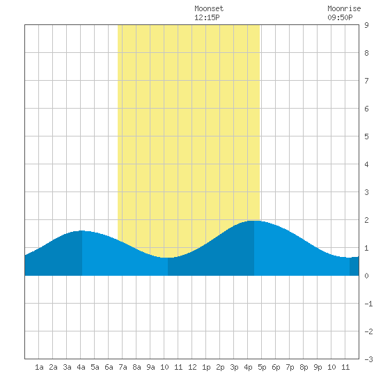 Crisfield tide chart for Monday, November 14, 2022