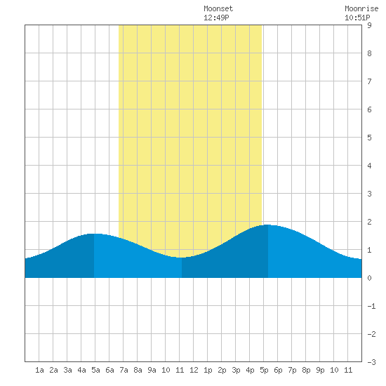 Crisfield tide chart for Tuesday, November 15, 2022