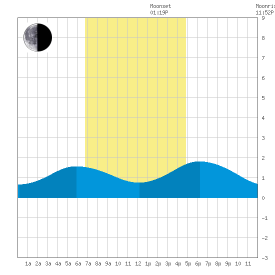 Crisfield tide chart for Wednesday, November 16, 2022