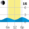 Crisfield tide chart for Wednesday, November 16, 2022