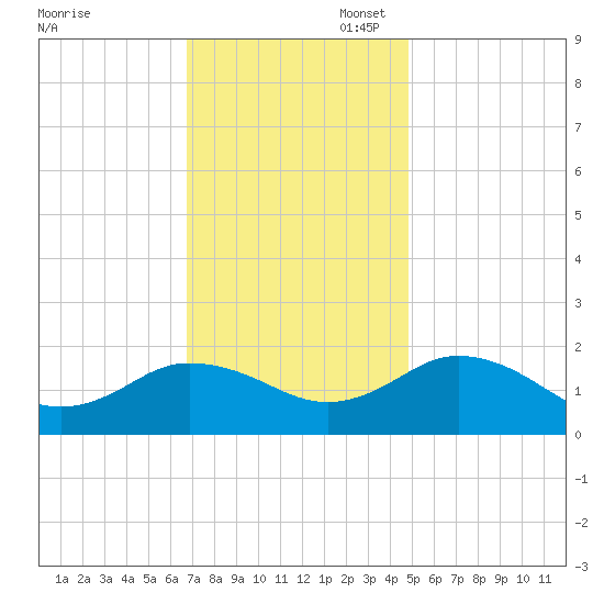 Crisfield tide chart for Thursday, November 17, 2022