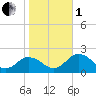 Crisfield tide chart for Tuesday, November 1, 2022
