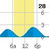 Crisfield tide chart for Monday, November 28, 2022