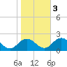 Crisfield tide chart for Thursday, November 3, 2022