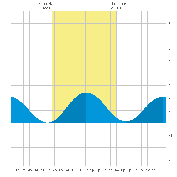 Crisfield tide chart for Sunday, November 6, 2022