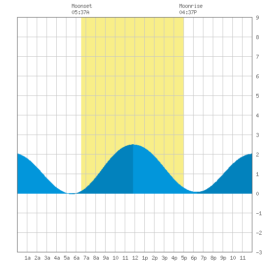 Crisfield tide chart for Monday, November 7, 2022