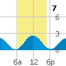Crisfield tide chart for Monday, November 7, 2022