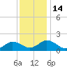 Crisfield tide chart for Wednesday, December 14, 2022