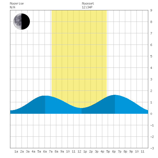 Crisfield tide chart for Friday, December 16, 2022
