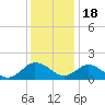 Crisfield tide chart for Sunday, December 18, 2022