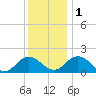 Crisfield tide chart for Thursday, December 1, 2022