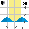 Crisfield tide chart for Thursday, December 29, 2022