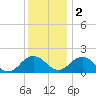 Crisfield tide chart for Friday, December 2, 2022