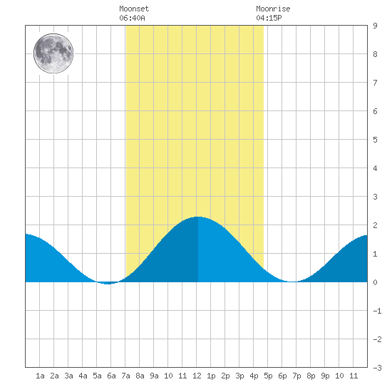 Crisfield tide chart for Wednesday, December 7, 2022